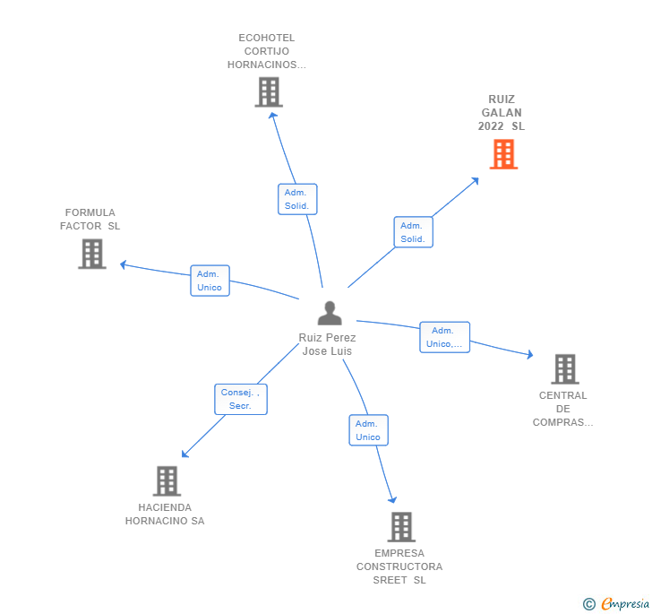 Vinculaciones societarias de RUIZ GALAN 2022 SL