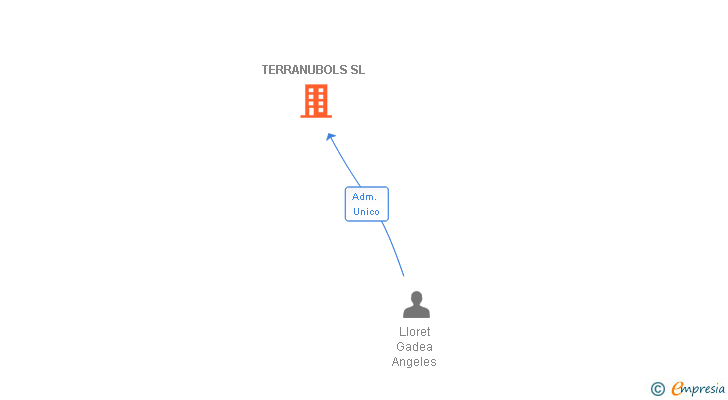Vinculaciones societarias de TERRANUBOLS SL