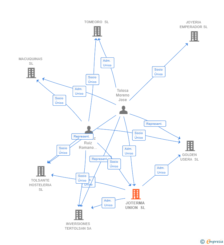 Vinculaciones societarias de JOTERMA UNION SL