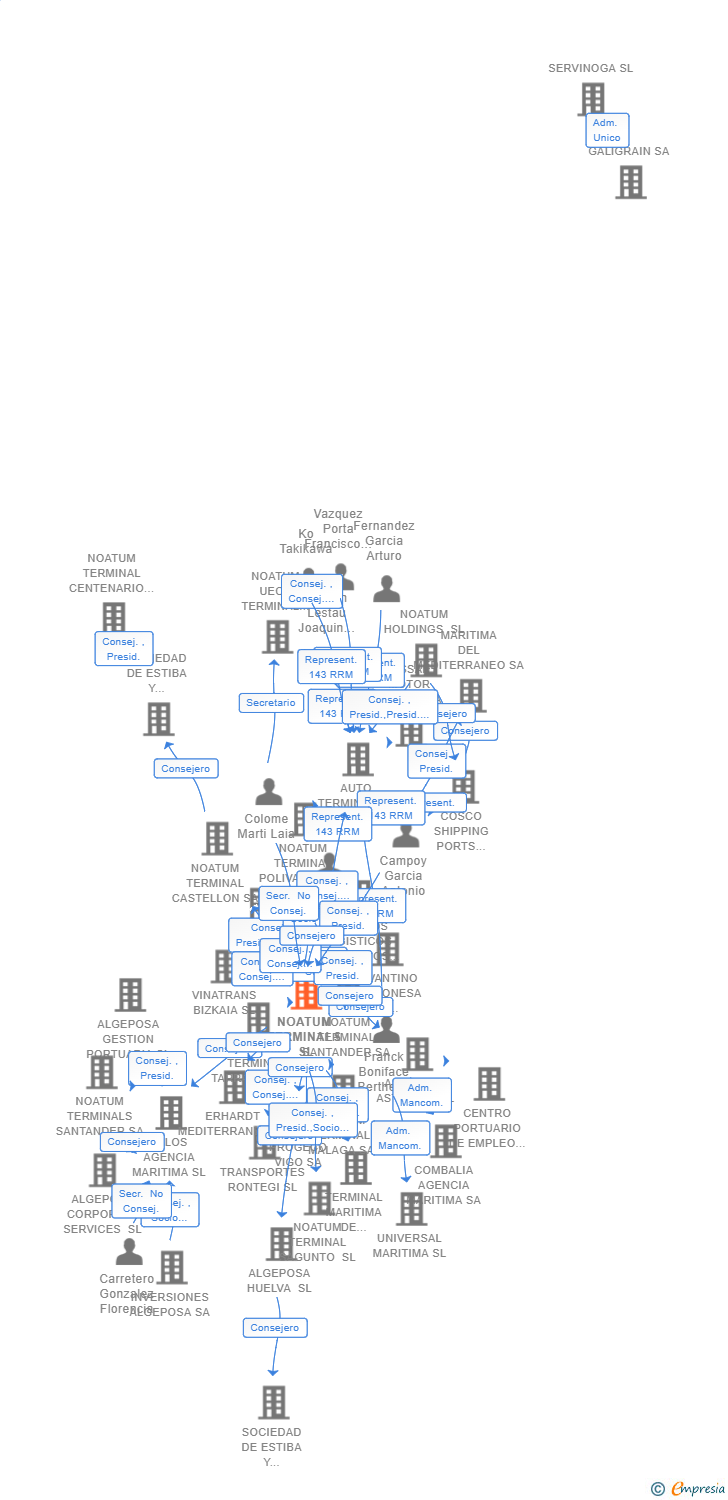 Vinculaciones societarias de NOATUM TERMINALS SL