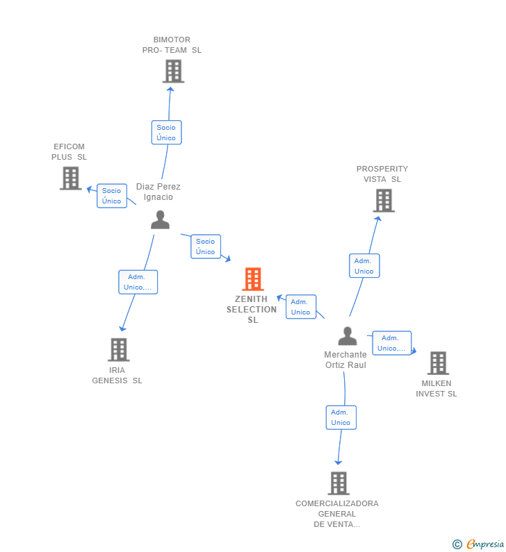 Vinculaciones societarias de ZENITH SELECTION SL
