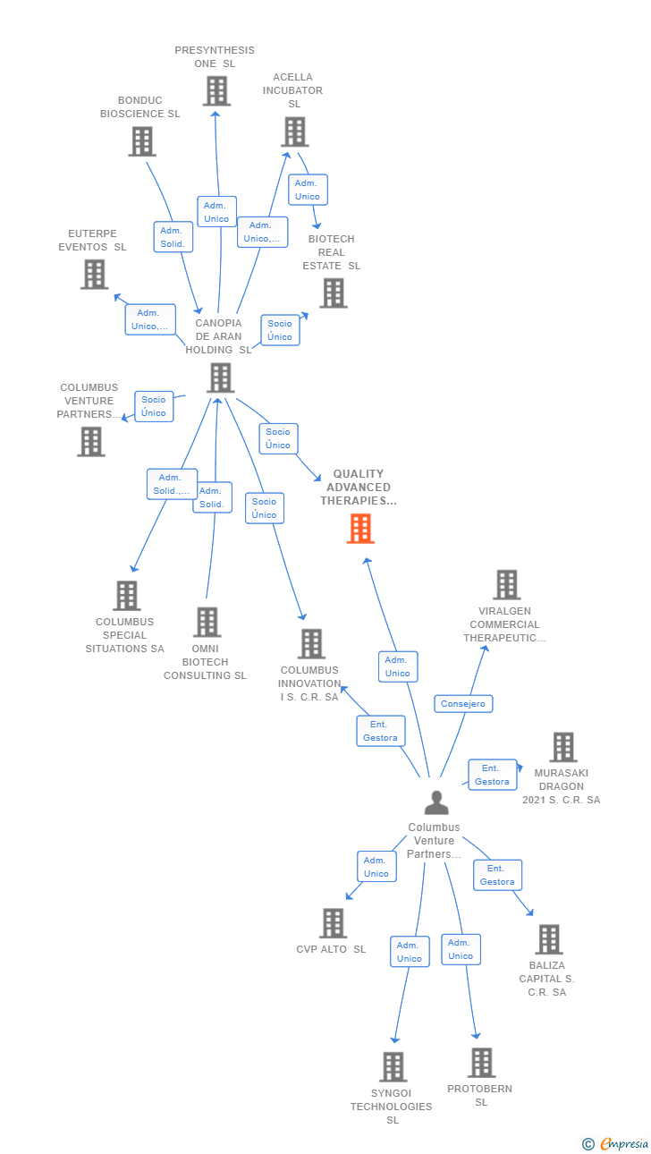 Vinculaciones societarias de QUALITY ADVANCED THERAPIES RESEARCH SL
