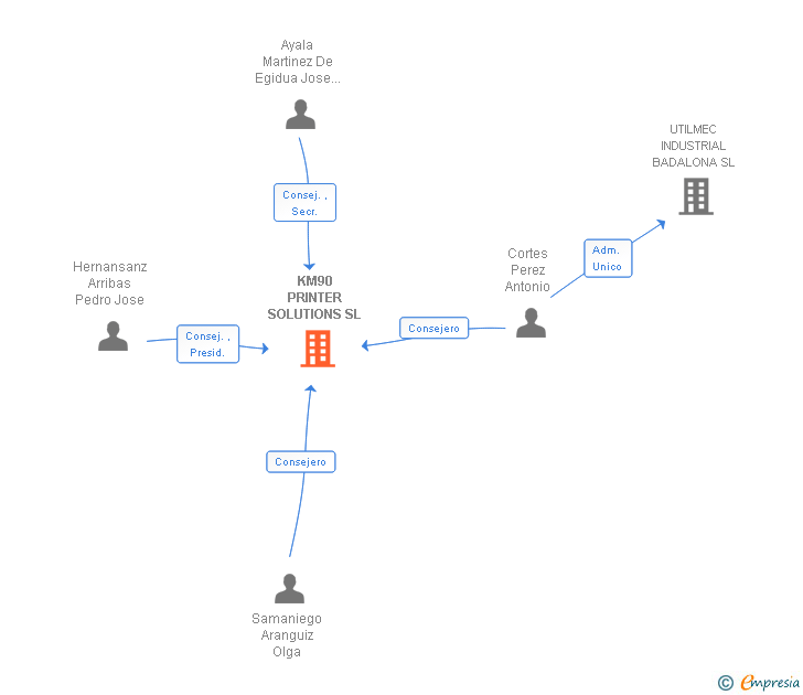 Vinculaciones societarias de KM90 PRINTER SOLUTIONS SL