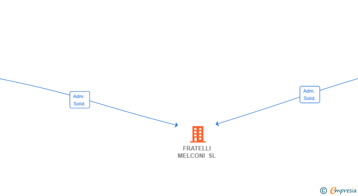Vinculaciones societarias de FRATELLI MELCONI SL