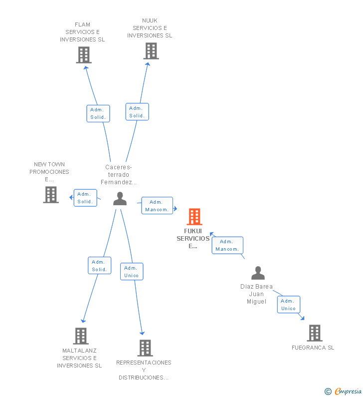 Vinculaciones societarias de FUKUI SERVICIOS E INVERSIONES SL