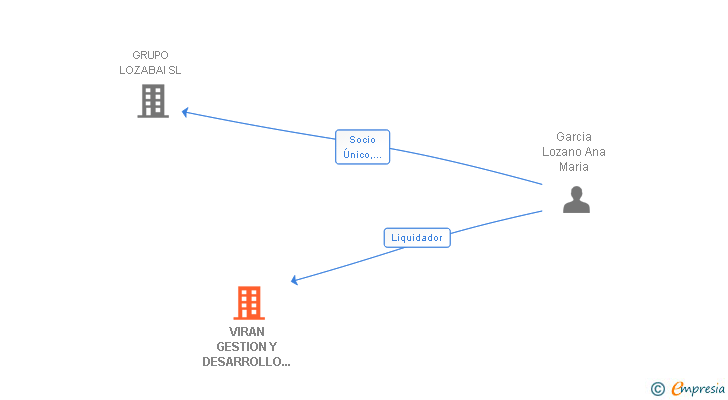 Vinculaciones societarias de VIRAN GESTION Y DESARROLLO INDUSTRIAL SL