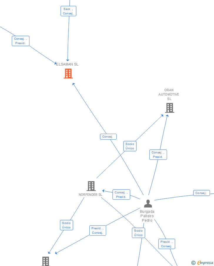 Vinculaciones societarias de ELSAMAN SL