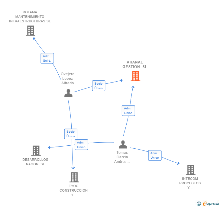 Vinculaciones societarias de ARANAL GESTION SL