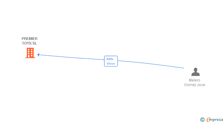 Vinculaciones societarias de PREMIER TOYS SL