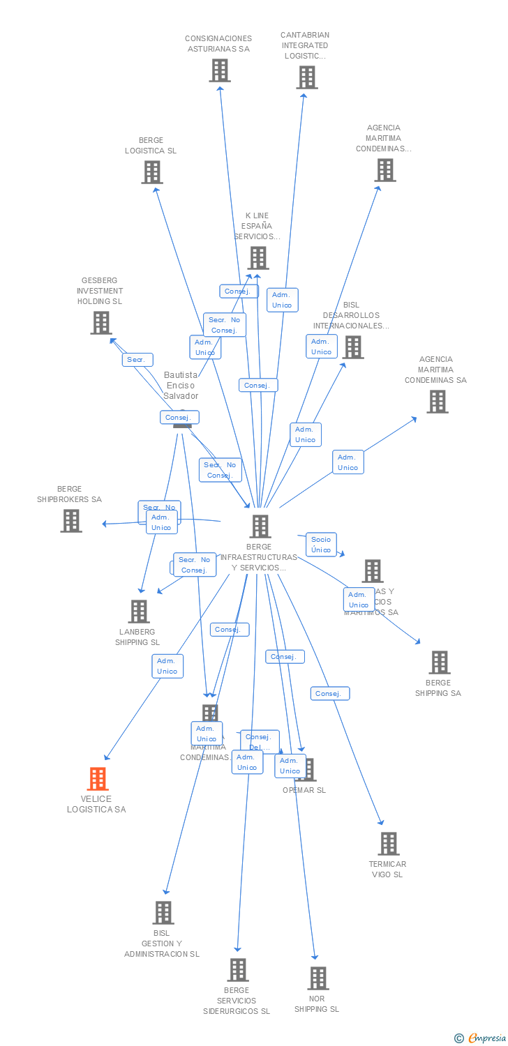 Vinculaciones societarias de VELICE LOGISTICA SA