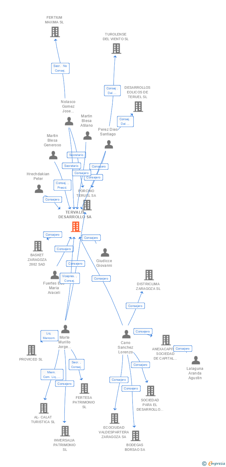 Vinculaciones societarias de TERVALIS DESARROLLO SA