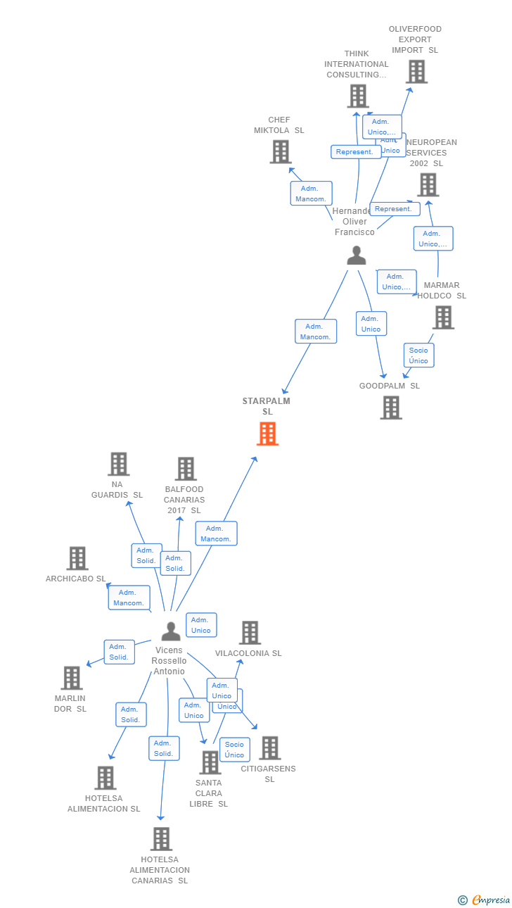 Vinculaciones societarias de STARPALM SL