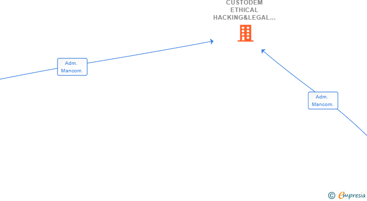 Vinculaciones societarias de CUSTODEM ETHICAL HACKING&LEGAL TECH SL