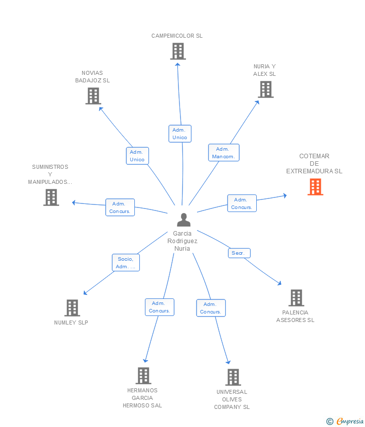Vinculaciones societarias de COTEMAR DE EXTREMADURA SL