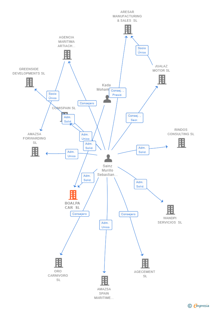 Vinculaciones societarias de BOALPA CAR SL