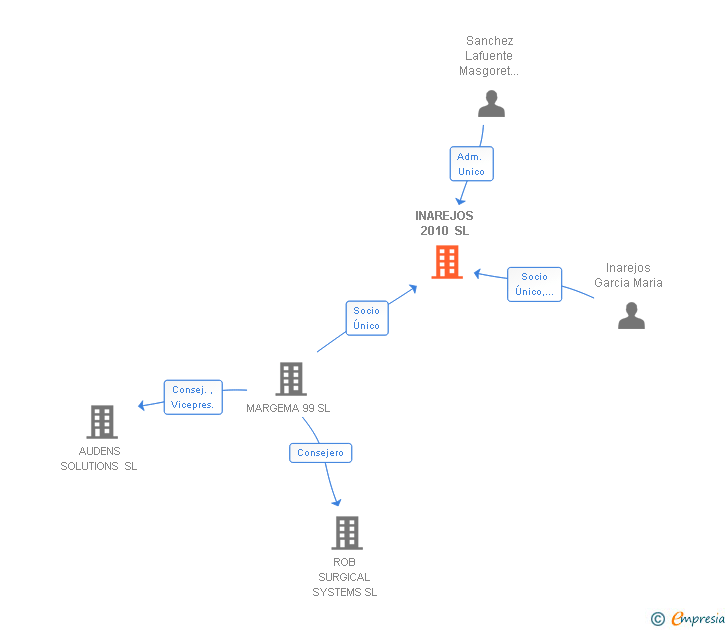 Vinculaciones societarias de SOPHOS CARE SL