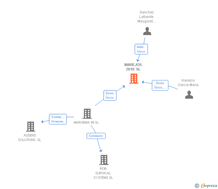 Vinculaciones societarias de INAREJOS 2010 SL