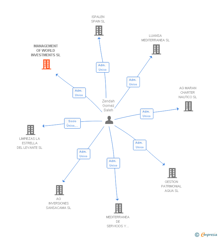 Vinculaciones societarias de MANAGEMENT OF WORLD INVESTMENTS SL