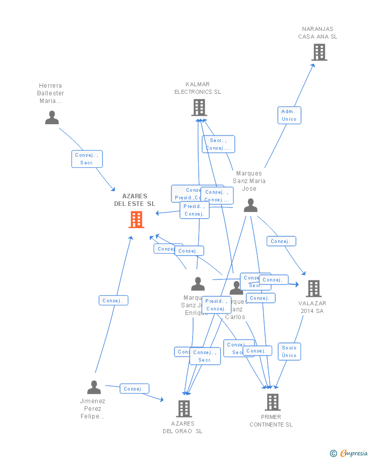 Vinculaciones societarias de AZARES DEL ESTE SL