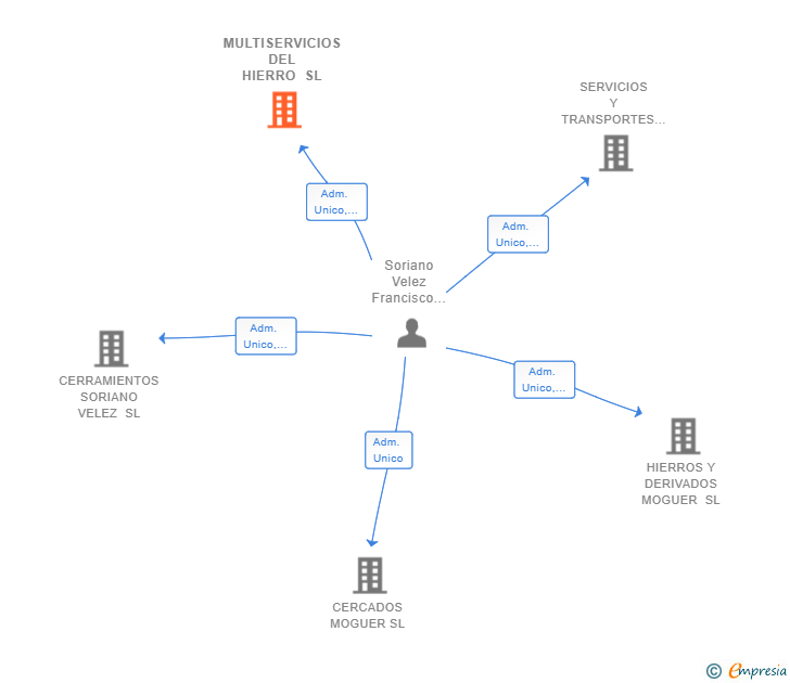 Vinculaciones societarias de MULTISERVICIOS DEL HIERRO SL