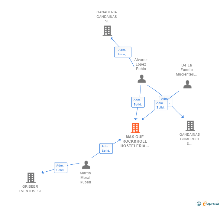 Vinculaciones societarias de MAS QUE ROCK&ROLL HOSTELERIA SL