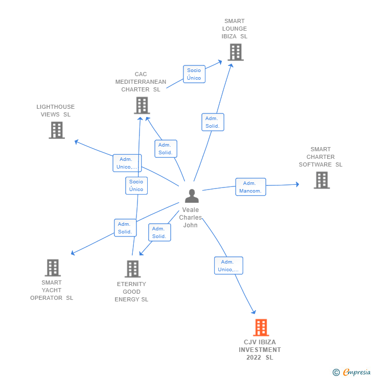 Vinculaciones societarias de CJV IBIZA INVESTMENT 2022 SL