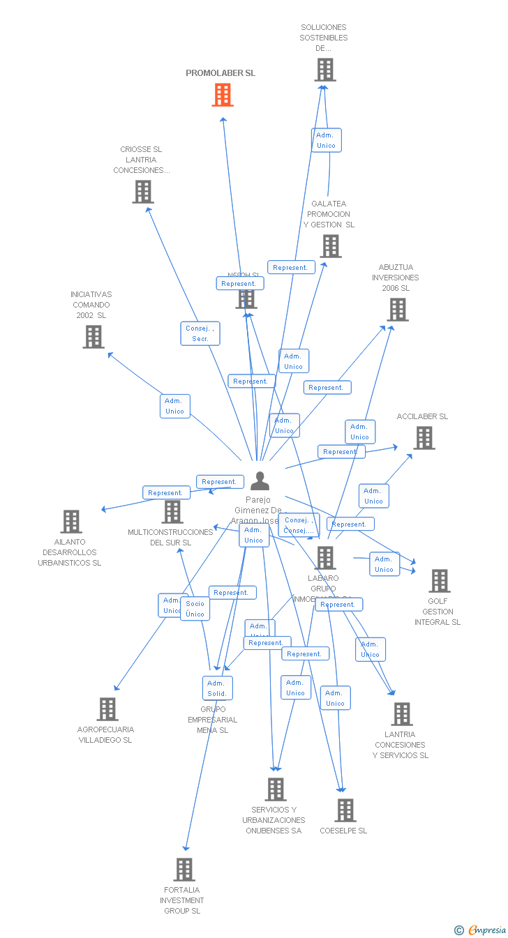 Vinculaciones societarias de PROMOLABER SL (EXTINGUIDA)