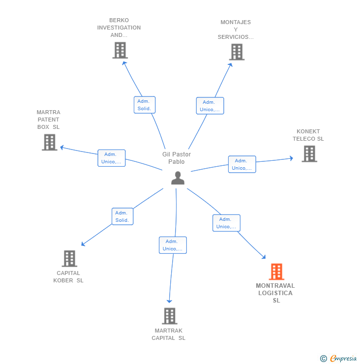 Vinculaciones societarias de MONTRAVAL LOGISTICA SL