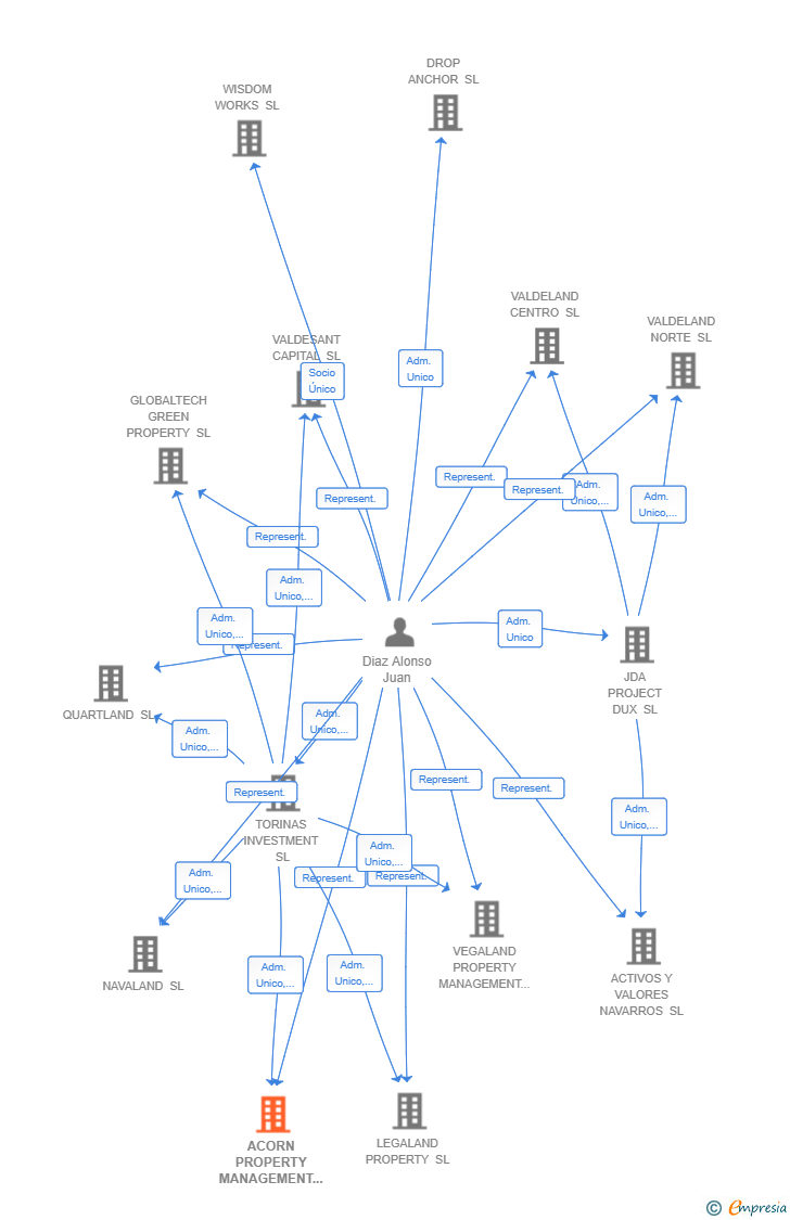 Vinculaciones societarias de ACORN PROPERTY MANAGEMENT SL