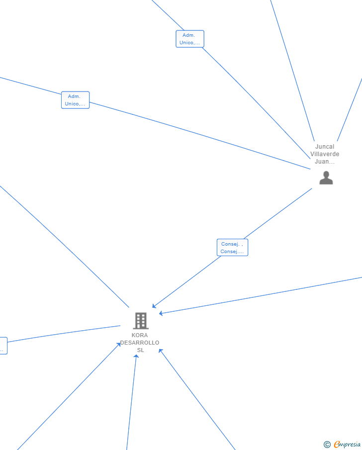 Vinculaciones societarias de KORA INNOVATION SL