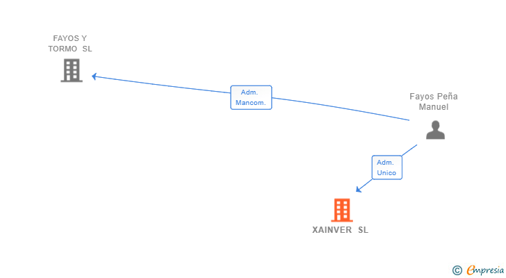 Vinculaciones societarias de XAINVER SL