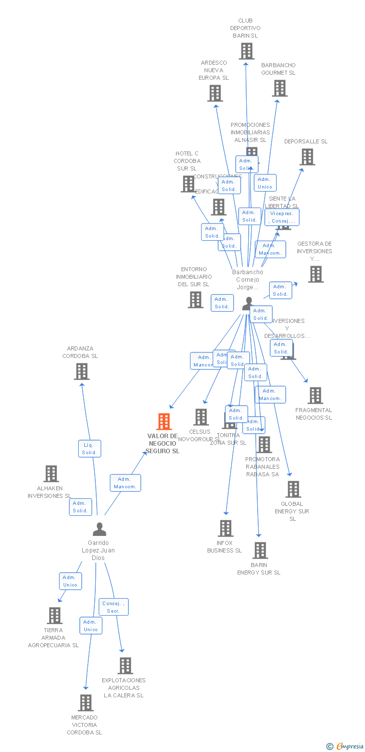 Vinculaciones societarias de VALOR DE NEGOCIO SEGURO SL