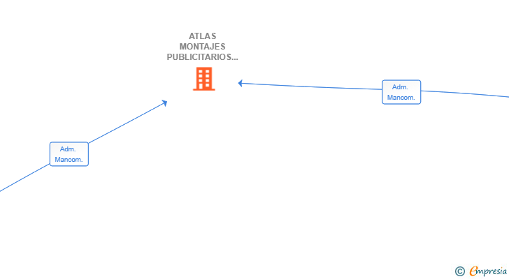 Vinculaciones societarias de ATLAS MONTAJES PUBLICITARIOS SL