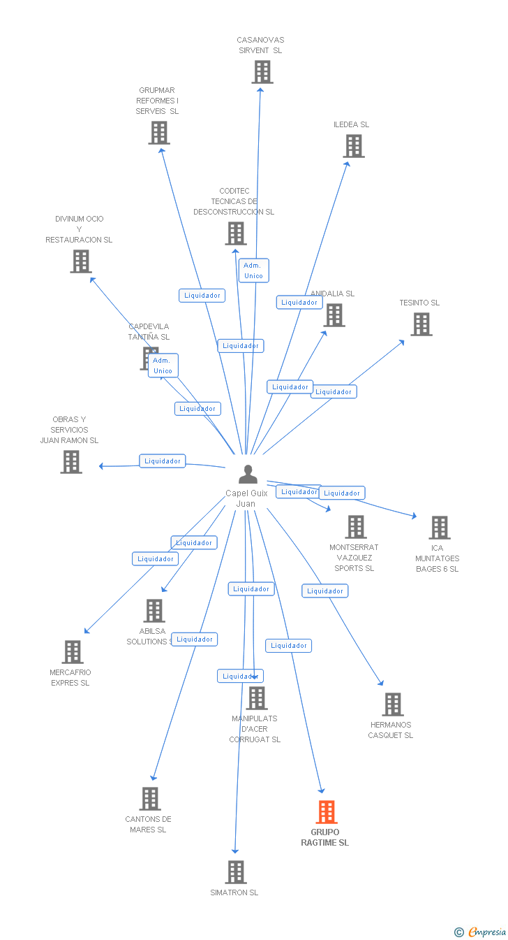 Vinculaciones societarias de GRUPO RAGTIME SL