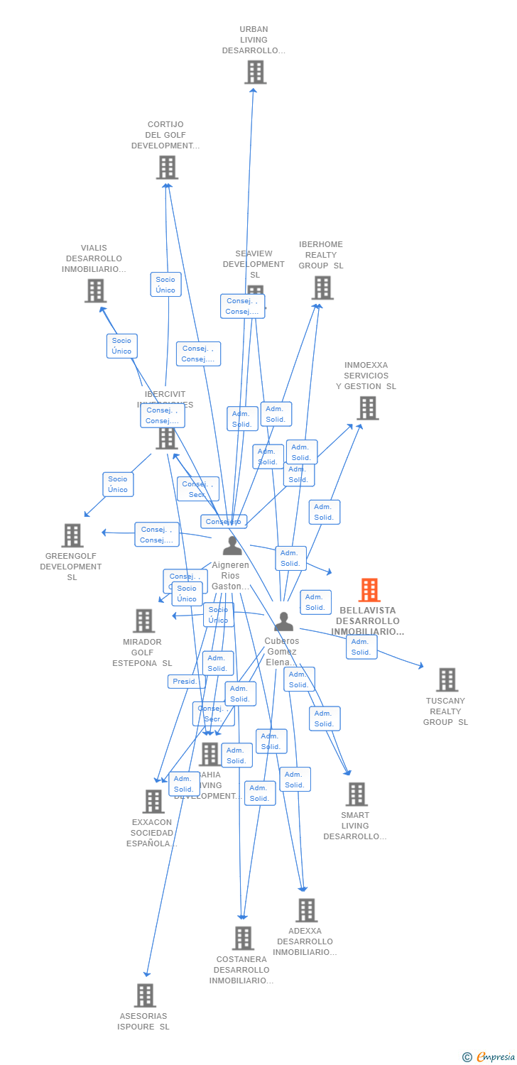 Vinculaciones societarias de BELLAVISTA DESARROLLO INMOBILIARIO SL