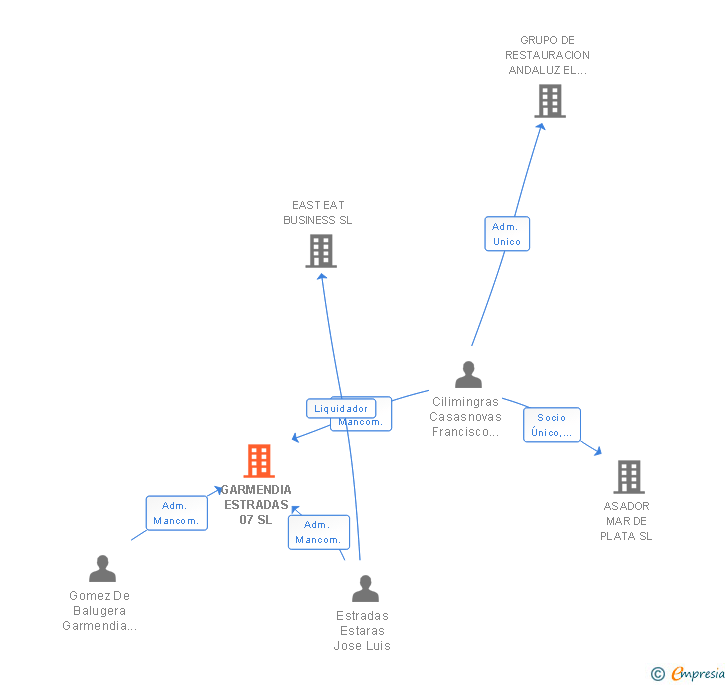 Vinculaciones societarias de GARMENDIA ESTRADAS 07 SL