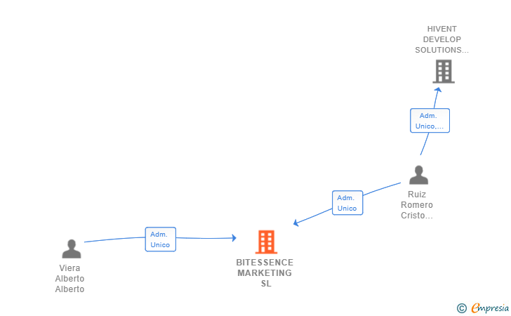 Vinculaciones societarias de BITESSENCE MARKETING SL