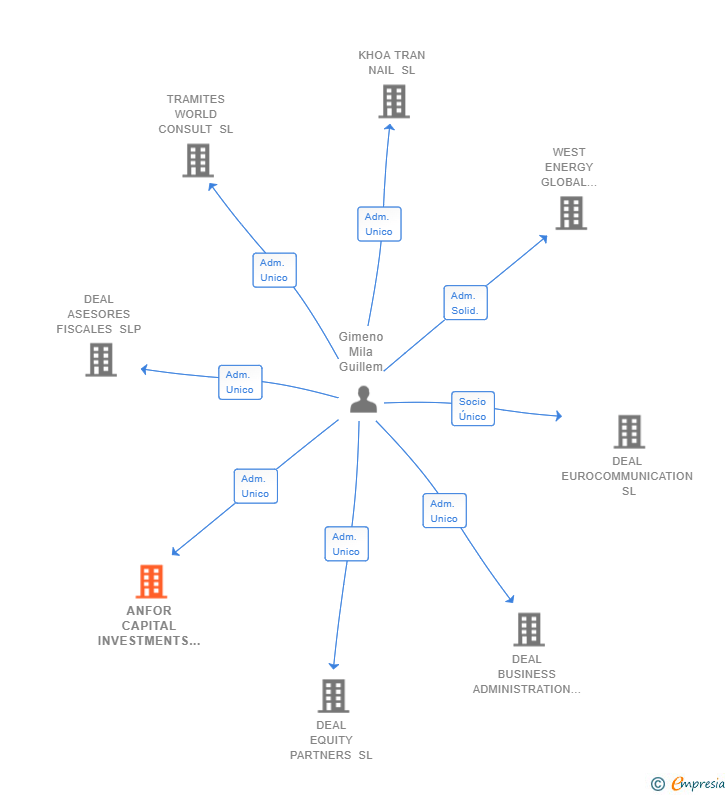 Vinculaciones societarias de ANFOR CAPITAL INVESTMENTS SL