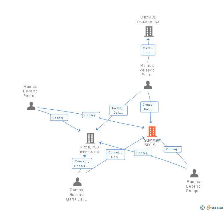 Vinculaciones societarias de SUMMA SIX SL