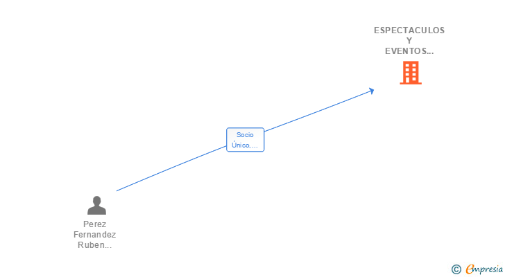 Vinculaciones societarias de ESPECTACULOS Y EVENTOS RUBEN CARLOS SL