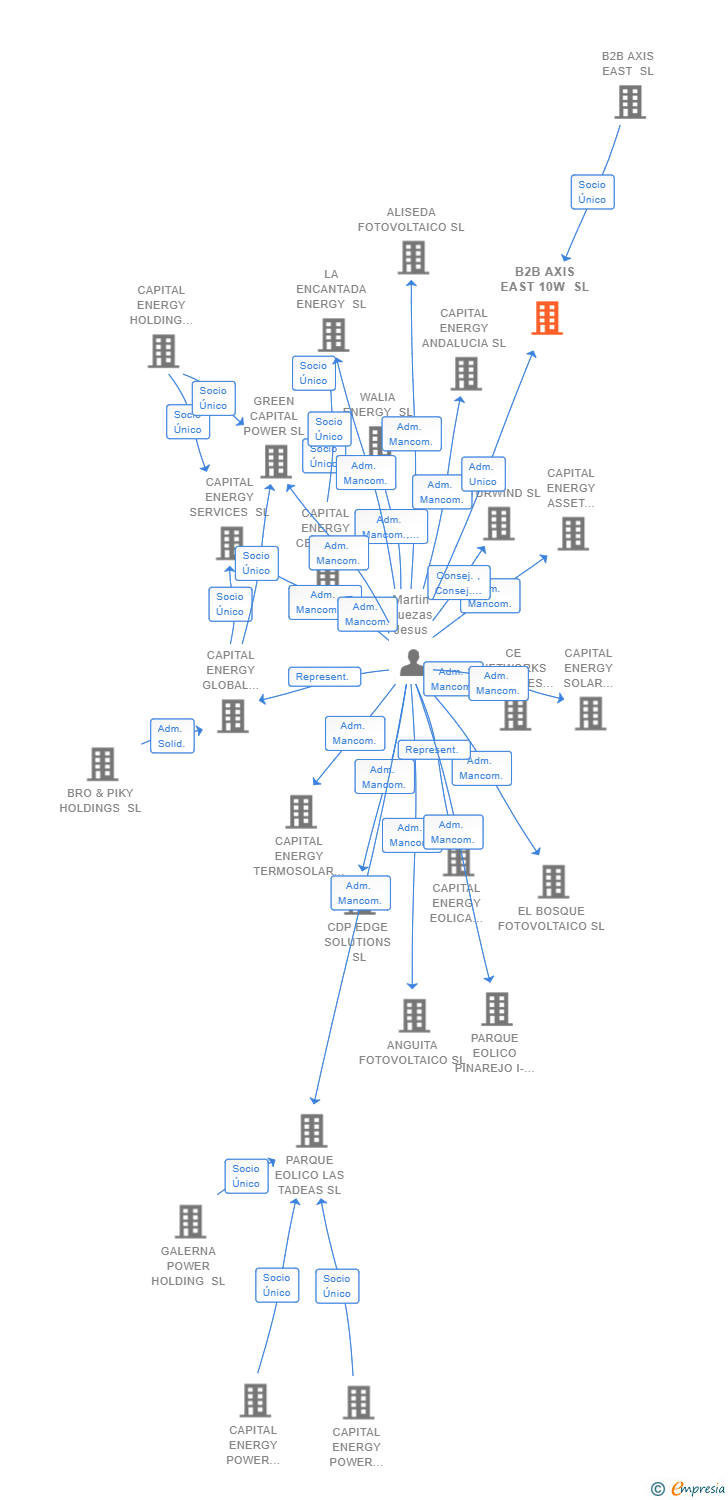 Vinculaciones societarias de B2B AXIS EAST 10W SL