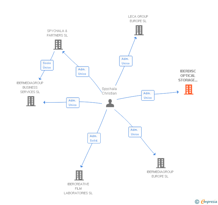 Vinculaciones societarias de IBERDISC OPTICAL STORAGE SOLUTIONS ESPAÑA SL