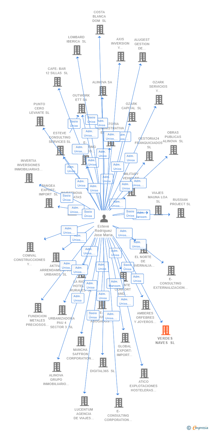 Vinculaciones societarias de VERDES NAVES SL