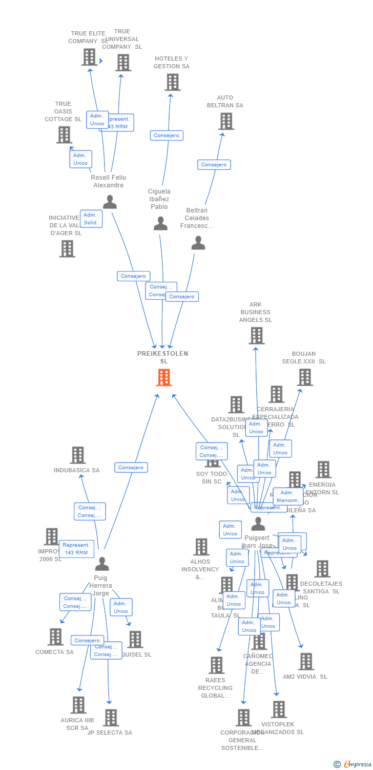 Vinculaciones societarias de PREIKESTOLEN SL