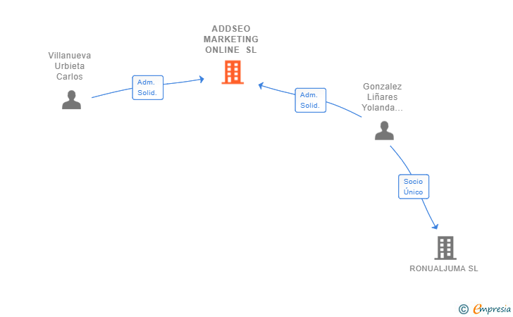 Vinculaciones societarias de ADDSEO MARKETING ONLINE SL