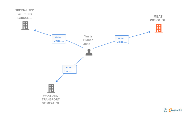Vinculaciones societarias de MEAT WORK SL