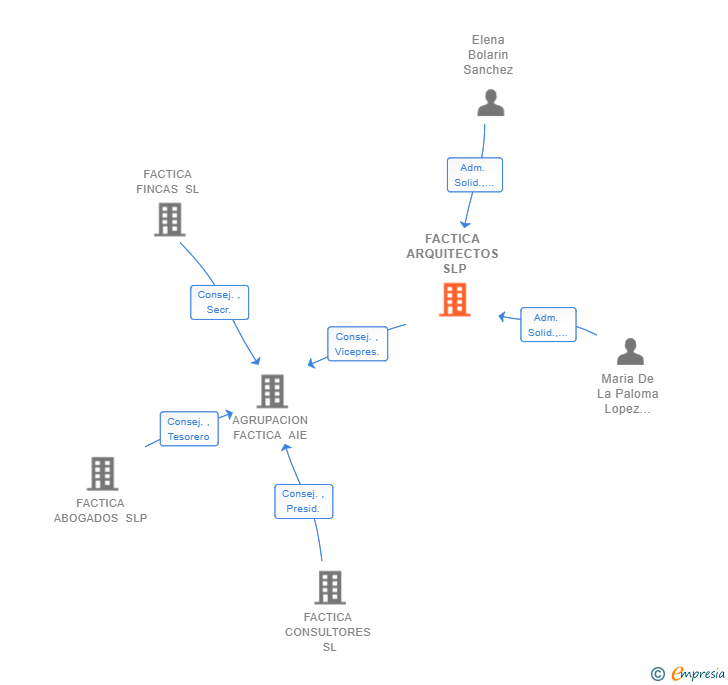 Vinculaciones societarias de FACTICA ARQUITECTOS SL