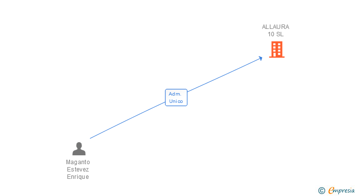 Vinculaciones societarias de ALLAURA 10 SL
