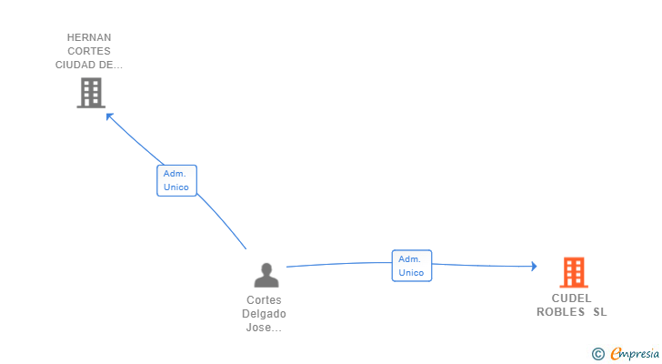 Vinculaciones societarias de CUDEL ROBLES SL