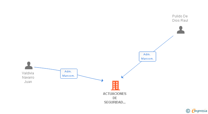 Vinculaciones societarias de ACTUACIONES DE SEGURIDAD ESPECIAL SERVICIO Y ASISTENCIA XAUEN SL